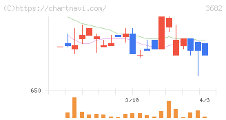 エンカレッジ・テクノロジ(3682)の日足チャート