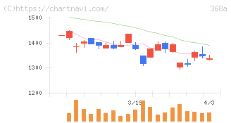 北里コーポレーション(368A)の日足チャート