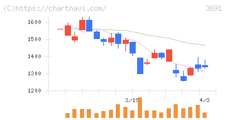 デジタルプラス(3691)の日足チャート