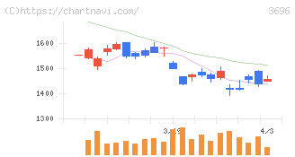 セレス(3696)の日足チャート