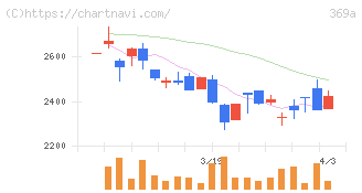 エータイ(369A)の日足チャート