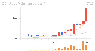 ジョルダン(3710)の日足チャート