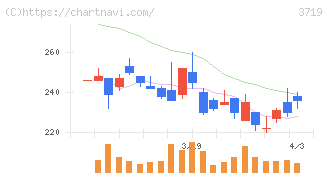 ＡＩストーム(3719)の日足チャート