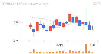 アプリックス(3727)の日足チャート