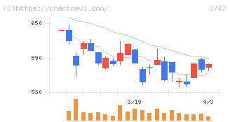 インタートレード(3747)の日足チャート