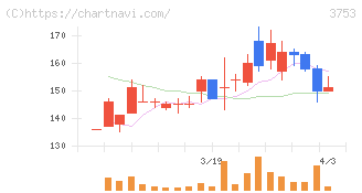 フライトソリューションズ(3753)の日足チャート