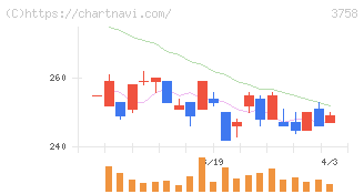 アエリア(3758)の日足チャート