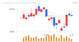 ガンホー・オンライン・エンターテイメント(3765)の日足チャート