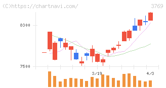 ＧＭＯペイメントゲートウェイ(3769)の日足チャート