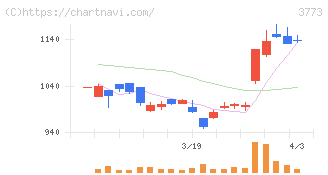 アドバンスト・メディア(3773)の日足チャート