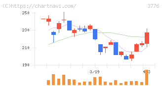 ブロードバンドタワー(3776)の日足チャート
