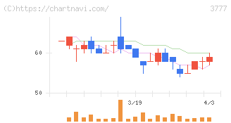 環境フレンドリーホールディングス(3777)の日足チャート