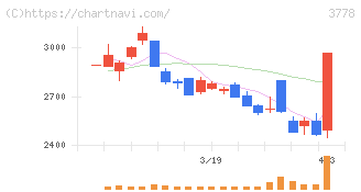 さくらインターネット(3778)の日足チャート