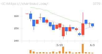ジェイ・エスコム　ホールディングス(3779)の日足チャート