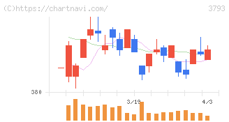 ドリコム(3793)の日足チャート