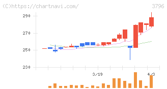 いい生活(3796)の日足チャート