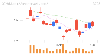 ＵＬＳグループ(3798)の日足チャート