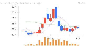 イメージ情報開発(3803)の日足チャート