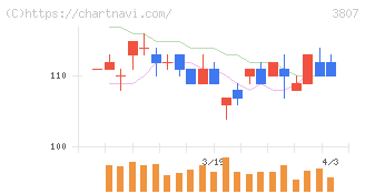 フィスコ(3807)の日足チャート