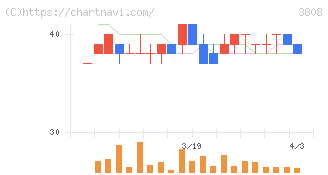 オーケーウェブ(3808)の日足チャート