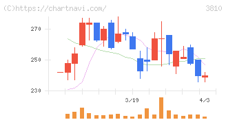サイバーステップホールディングス(3810)の日足チャート
