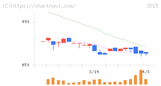 メディア工房(3815)の日足チャート