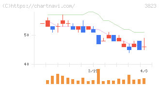 ＴＨＥ　ＷＨＹ　ＨＯＷ　ＤＯ　ＣＯＭＰＡＮＹ(3823)の日足チャート