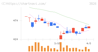システムインテグレータ(3826)の日足チャート