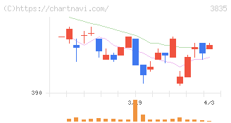 ｅＢＡＳＥ(3835)の日足チャート