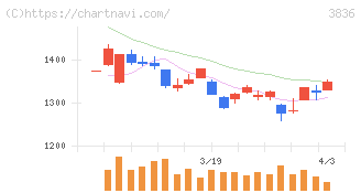 アバントグループ(3836)の日足チャート
