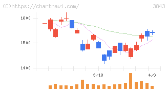 フリービット(3843)の日足チャート