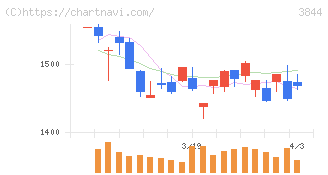 コムチュア(3844)の日足チャート