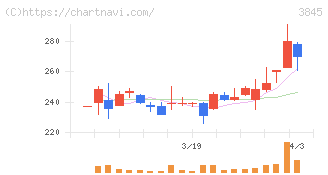 アイフリークモバイル(3845)の日足チャート
