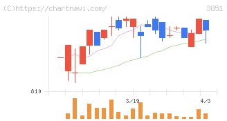 日本一ソフトウェア(3851)の日足チャート