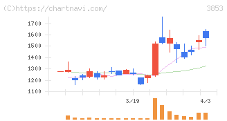 アステリア(3853)の日足チャート