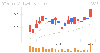 Ａｂａｌａｎｃｅ(3856)の日足チャート