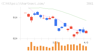 王子ホールディングス(3861)の日足チャート