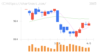 北越コーポレーション(3865)の日足チャート
