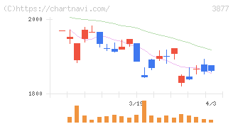 中越パルプ工業(3877)の日足チャート