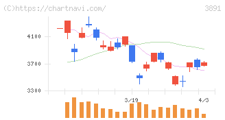 ニッポン高度紙工業(3891)の日足チャート