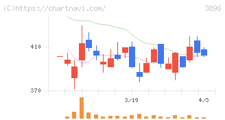 阿波製紙(3896)の日足チャート