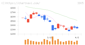 データセクション(3905)の日足チャート