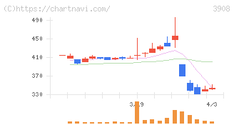 コラボス(3908)の日足チャート