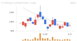 ＧｒｅｅｎＢｅｅ(3913)の日足チャート