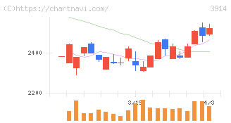 ＪＩＧ－ＳＡＷ(3914)の日足チャート