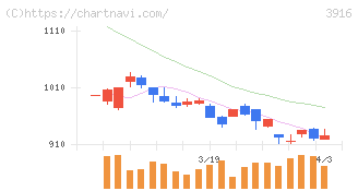 デジタル・インフォメーション・テクノロジー(3916)の日足チャート