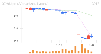 アイリッジ(3917)の日足チャート