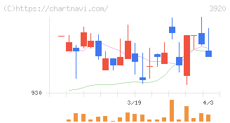 アイビーシー(3920)の日足チャート