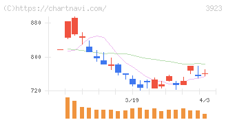 ラクス(3923)の日足チャート