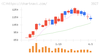フーバーブレイン(3927)の日足チャート